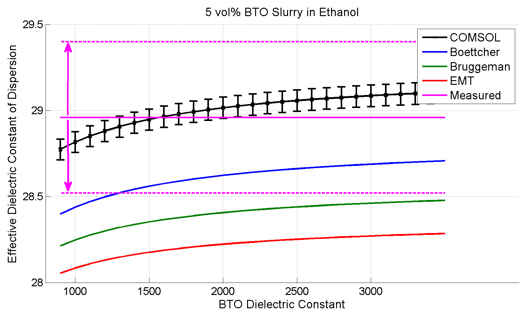 Comparison of model predictions to experimental measurement