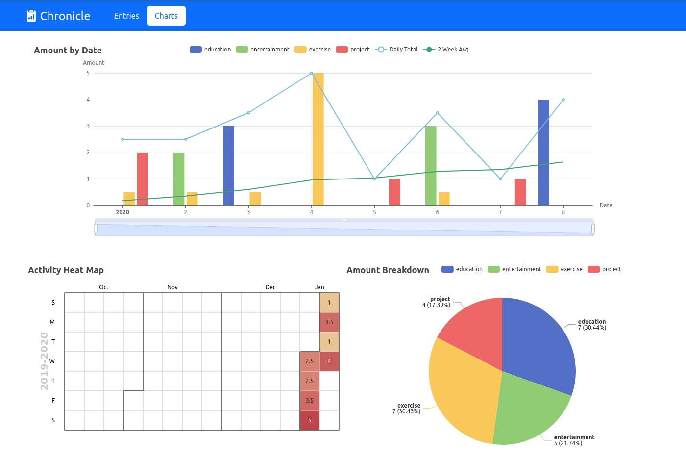 A screenshot of the various charts Chronicle shows to visualize your data