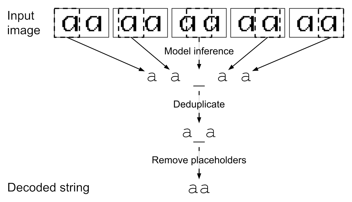 Illustration of how the model recognizes double letters