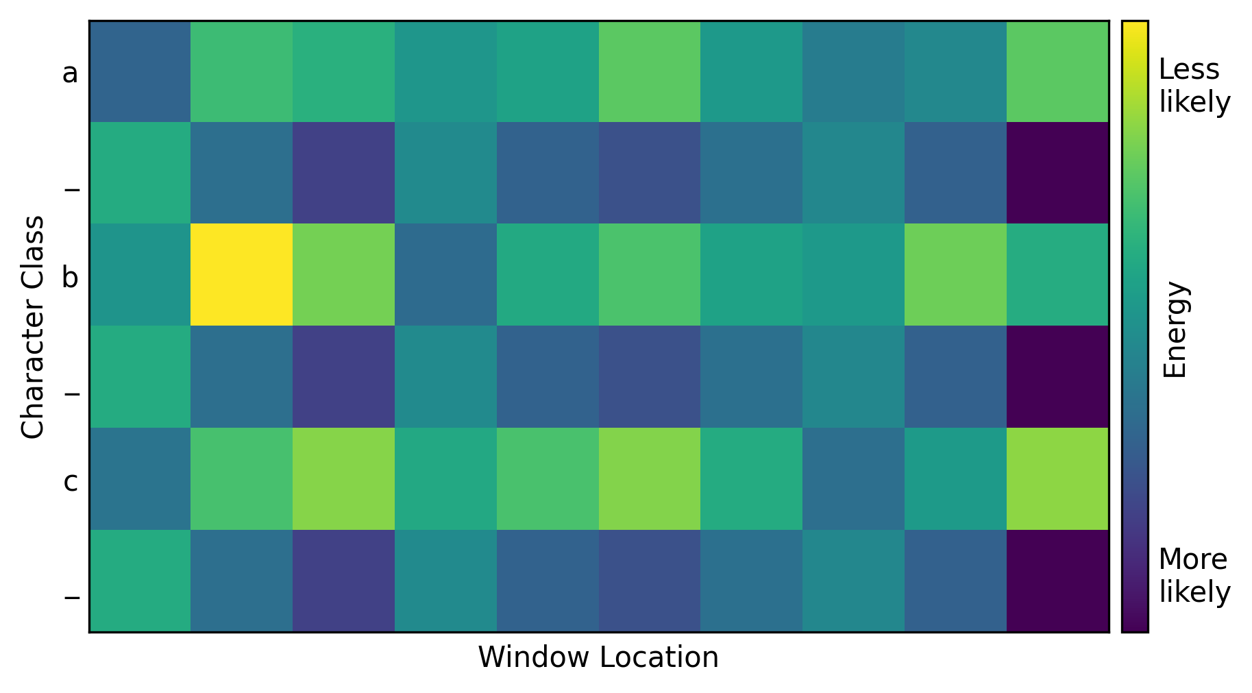 Heat map showing model energies for a short string