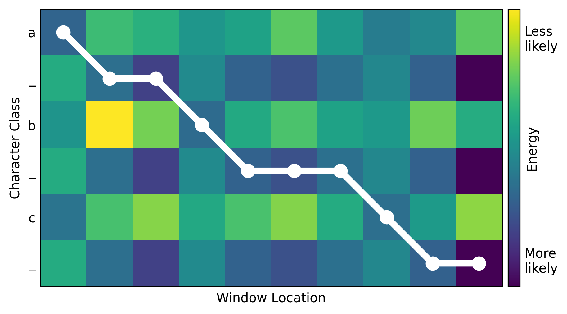 A heat map of energies output by a convolutional neural network for text recognition