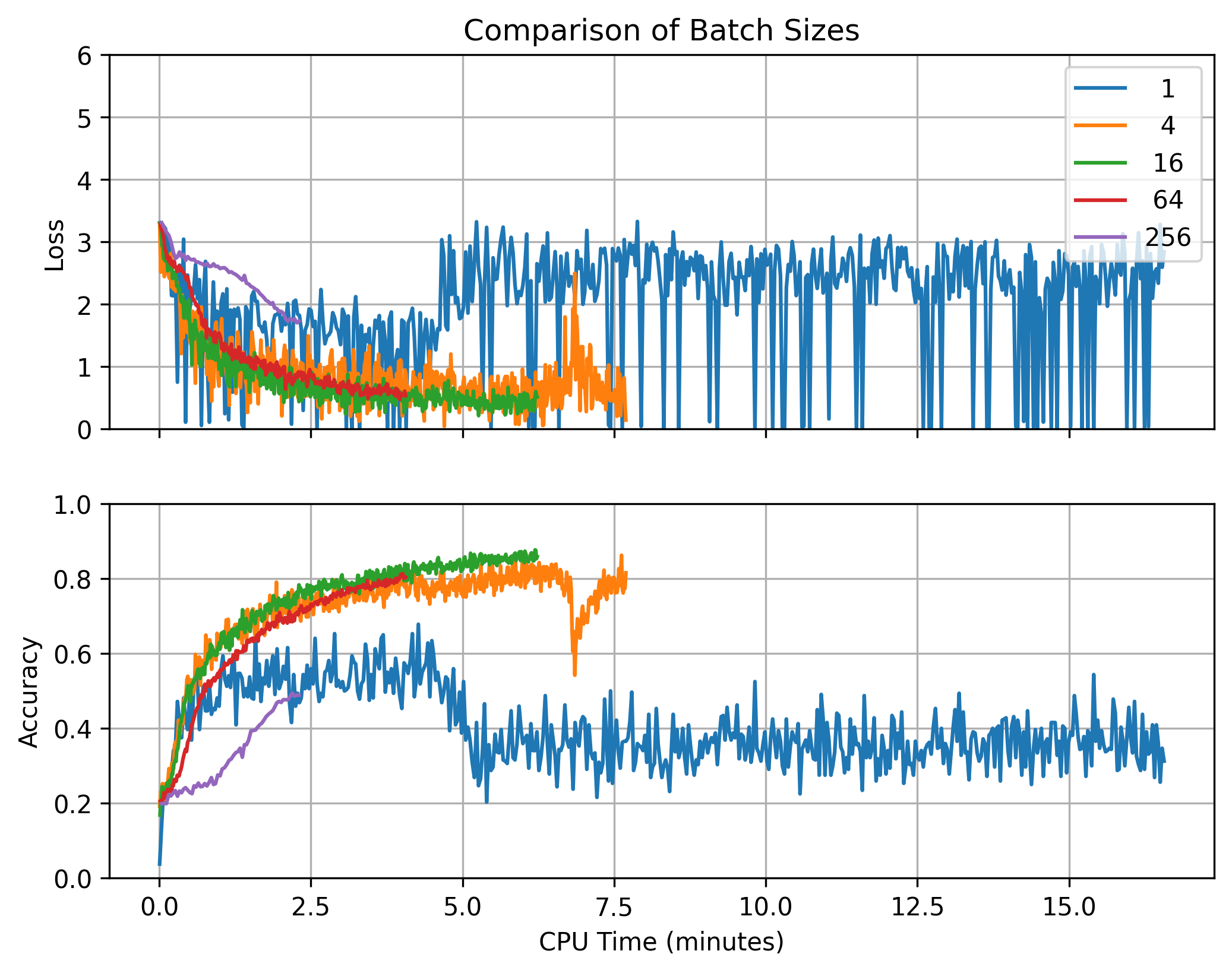 Training performance for various batch sizes