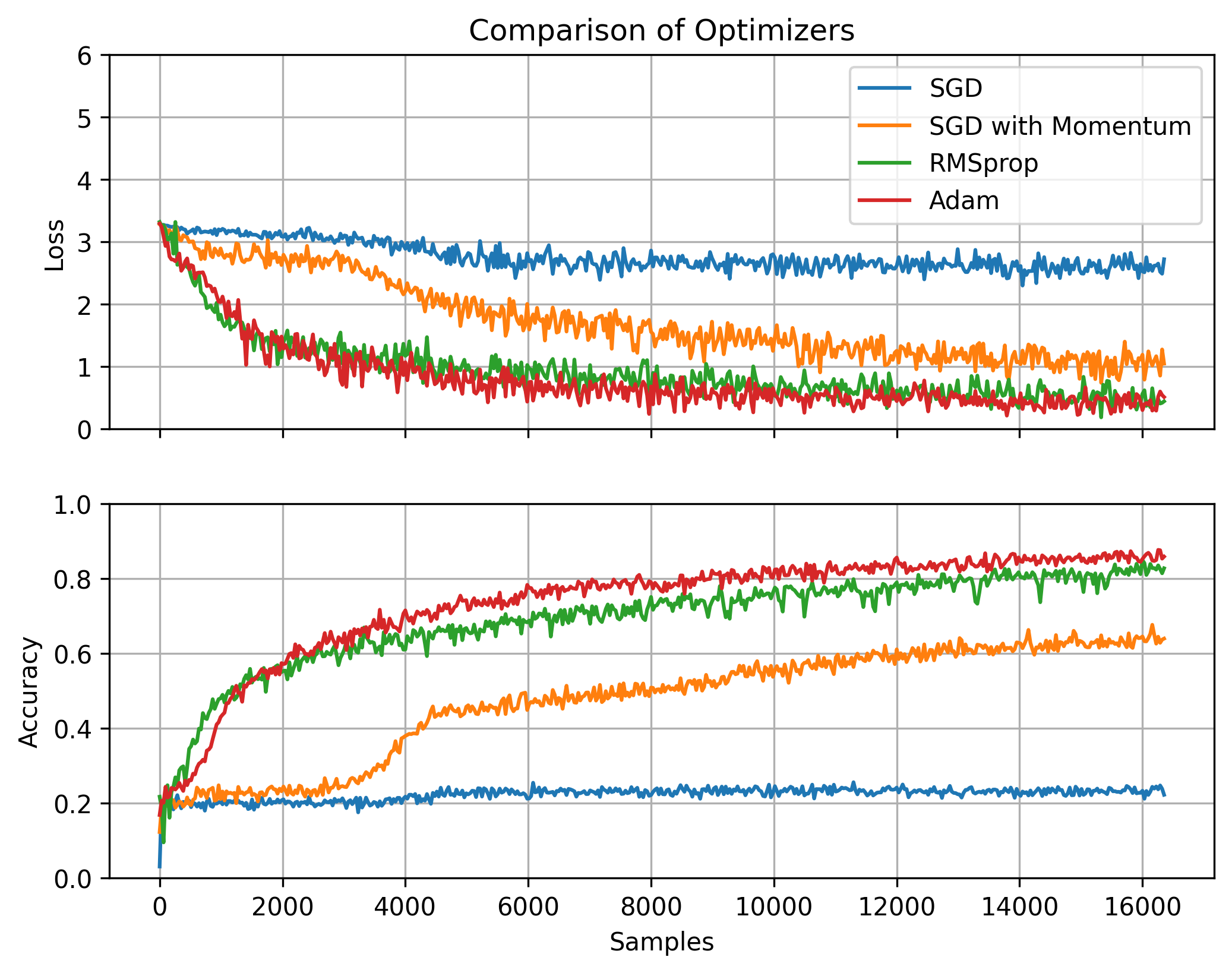 Training performance for various optimizers